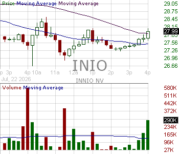 INIO - INNIO N.V. 15 minute intraday candlestick chart ~15 minute delay