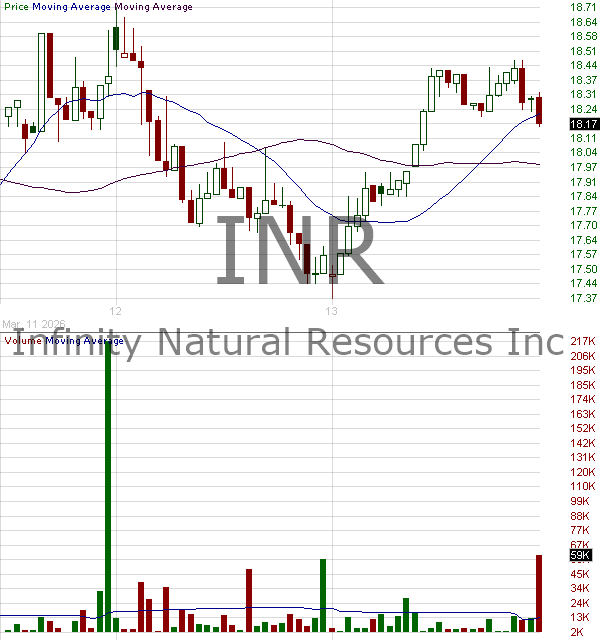 INR - Infinity Natural Resources Inc. Class A 15 minute intraday candlestick chart ~15 minute delay