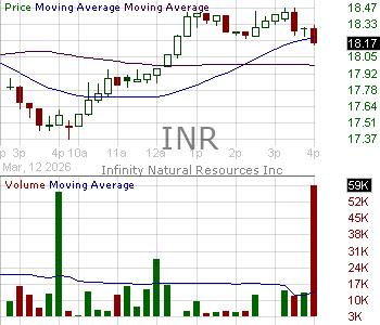 INR - Infinity Natural Resources Inc. Class A 15 minute intraday candlestick chart ~15 minute delay