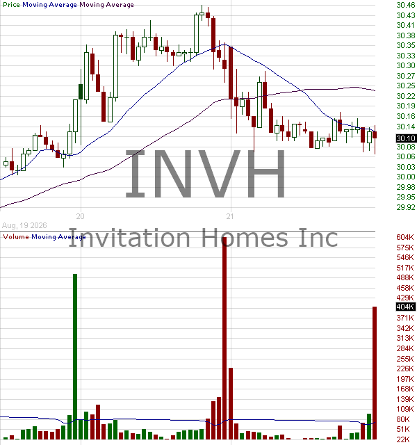 INVH - Invitation Homes Inc. 15 minute intraday candlestick chart ~15 minute delay
