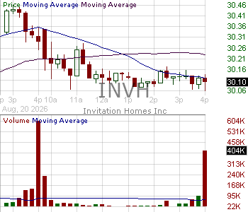 INVH - Invitation Homes Inc. 15 minute intraday candlestick chart ~15 minute delay