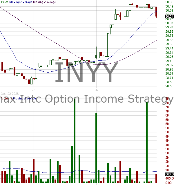 INYY - YieldMax INTC Option Income Strategy ETF 15 minute intraday candlestick chart ~15 minute delay