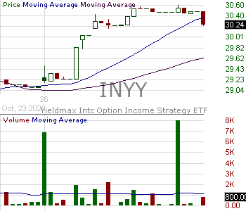 INYY - YieldMax INTC Option Income Strategy ETF 15 minute intraday candlestick chart ~15 minute delay