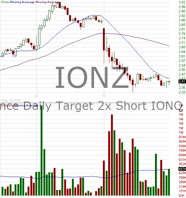 IONZ - Defiance Daily Target 2x Short IONQ ETF 15 minute intraday candlestick chart ~15 minute delay