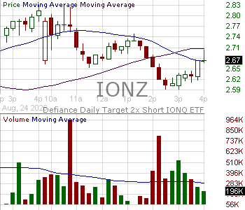IONZ - Defiance Daily Target 2x Short IONQ ETF 15 minute intraday candlestick chart ~15 minute delay