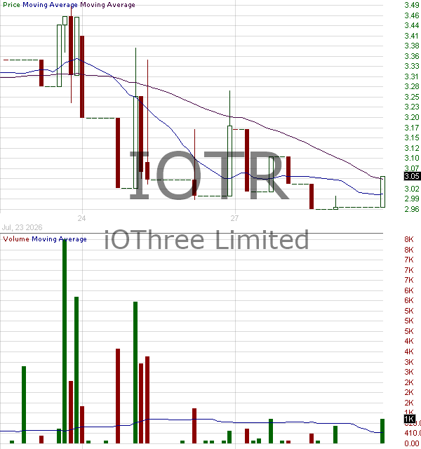IOTR - iOThree Limited 15 minute intraday candlestick chart ~15 minute delay