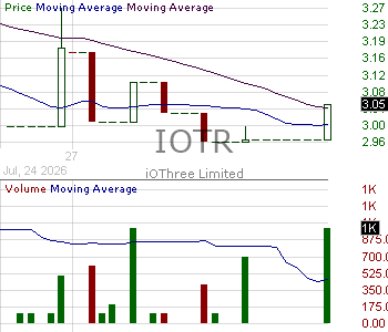 IOTR - iOThree Limited 15 minute intraday candlestick chart ~15 minute delay
