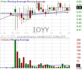 IOYY - GraniteShares YieldBOOST IONQ ETF 15 minute intraday candlestick chart ~15 minute delay