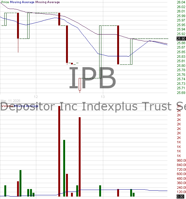 IPB - Merrill Lynch Co. Inc. 6.0518 Index Plus Trust Certificates Series 2003-1 15 minute intraday candlestick chart ~15 minute delay