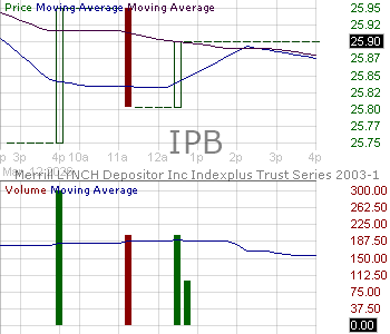 IPB - Merrill Lynch Co. Inc. 6.0518 Index Plus Trust Certificates Series 2003-1 15 minute intraday candlestick chart ~15 minute delay