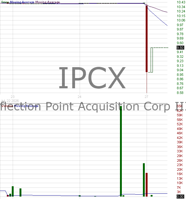 IPCX - Inflection Point Acquisition Corp. III ordinary shares 15 minute intraday candlestick chart ~15 minute delay