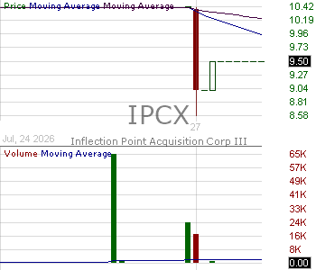 IPCX - Inflection Point Acquisition Corp. III ordinary shares 15 minute intraday candlestick chart ~15 minute delay