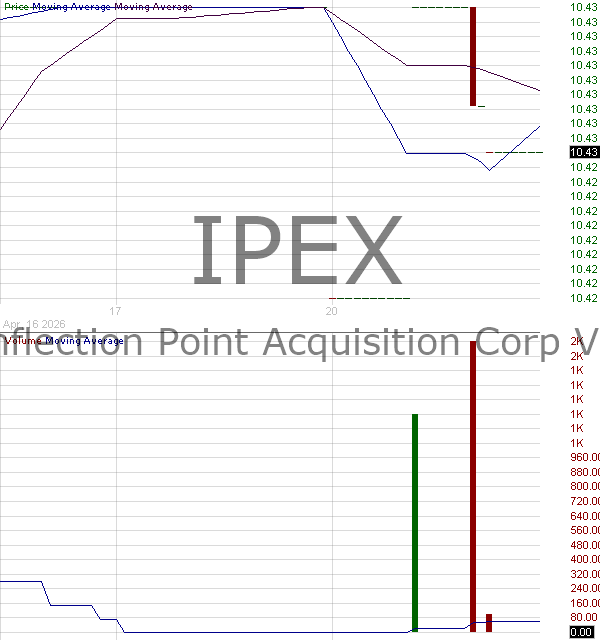 IPEX - Inflection Point Acquisition Corp. Ordinary Shares 15 minute intraday candlestick chart ~15 minute delay