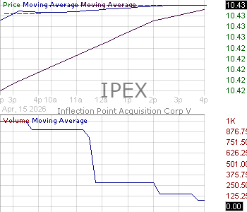 IPEX - Inflection Point Acquisition Corp. Ordinary Shares 15 minute intraday candlestick chart ~15 minute delay
