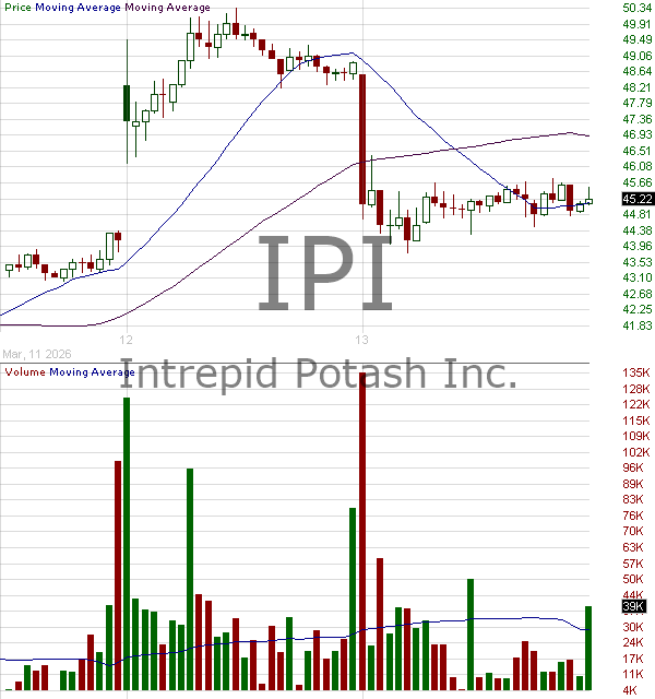 IPI - Intrepid Potash Inc 15 minute intraday candlestick chart ~15 minute delay