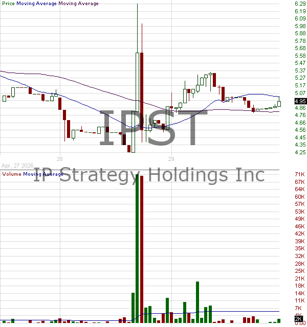 IPST - Heritage Distilling Holding Company Inc. 15 minute intraday candlestick chart ~15 minute delay