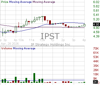 IPST - Heritage Distilling Holding Company Inc. 15 minute intraday candlestick chart ~15 minute delay