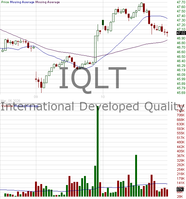 IQLT - iShares MSCI Intl Quality Factor ETF 15 minute intraday candlestick chart ~15 minute delay