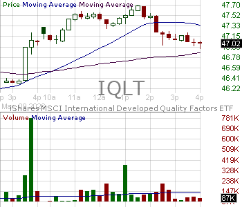 IQLT - iShares MSCI Intl Quality Factor ETF 15 minute intraday candlestick chart ~15 minute delay