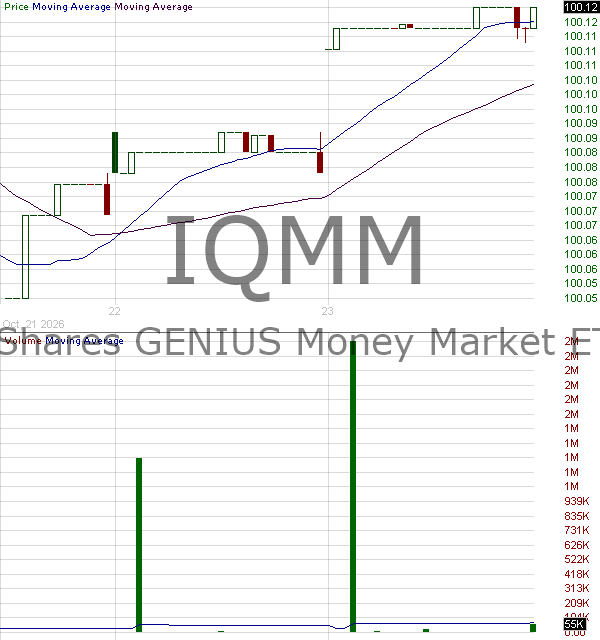 IQMM - ProShares GENIUS Money Market ETF 15 minute intraday candlestick chart ~15 minute delay