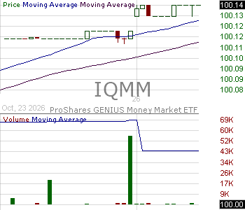 IQMM - ProShares GENIUS Money Market ETF 15 minute intraday candlestick chart ~15 minute delay