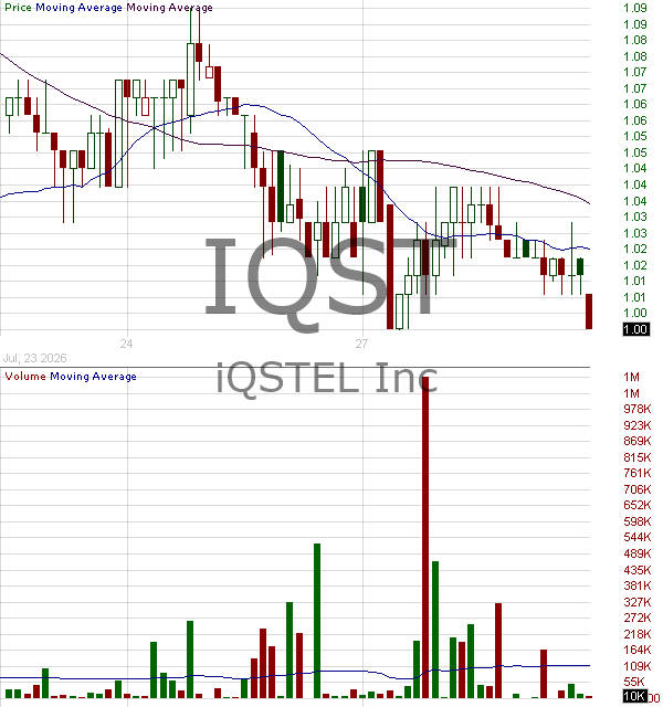 IQST - iQSTEL Inc. 15 minute intraday candlestick chart ~15 minute delay