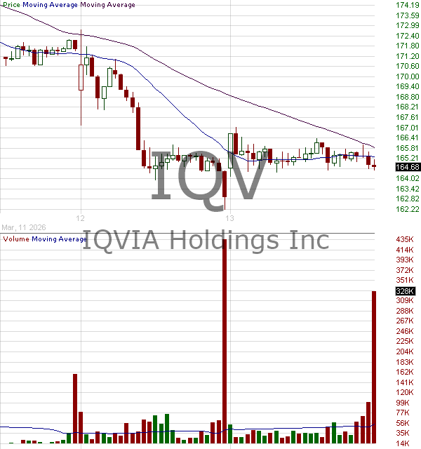 IQV - IQVIA Holdings Inc. 15 minute intraday candlestick chart ~15 minute delay