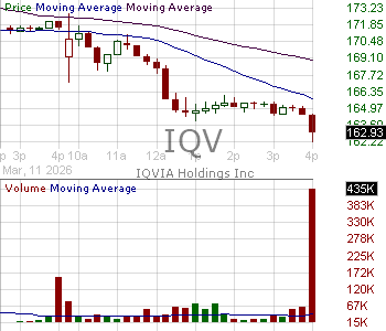 IQV - IQVIA Holdings Inc. 15 minute intraday candlestick chart ~15 minute delay