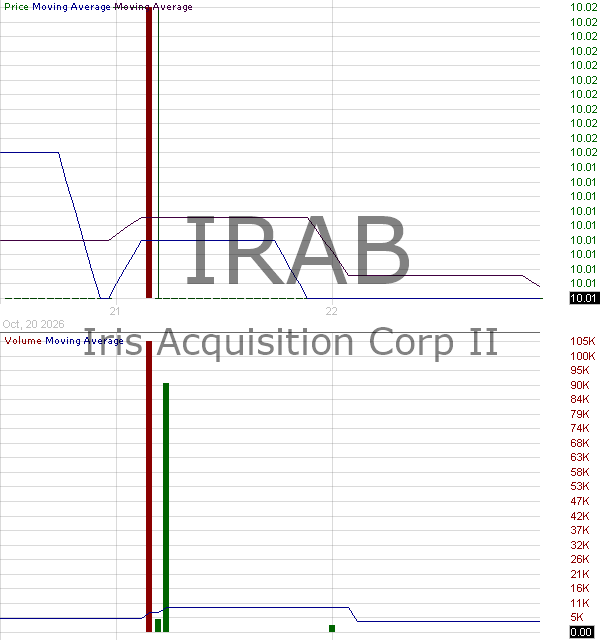 IRAB - Iris Acquisition Corp II Class A Ordinary Shares 15 minute intraday candlestick chart ~15 minute delay