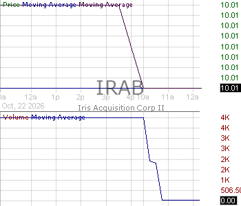 IRAB - Iris Acquisition Corp II Class A Ordinary Shares 15 minute intraday candlestick chart ~15 minute delay