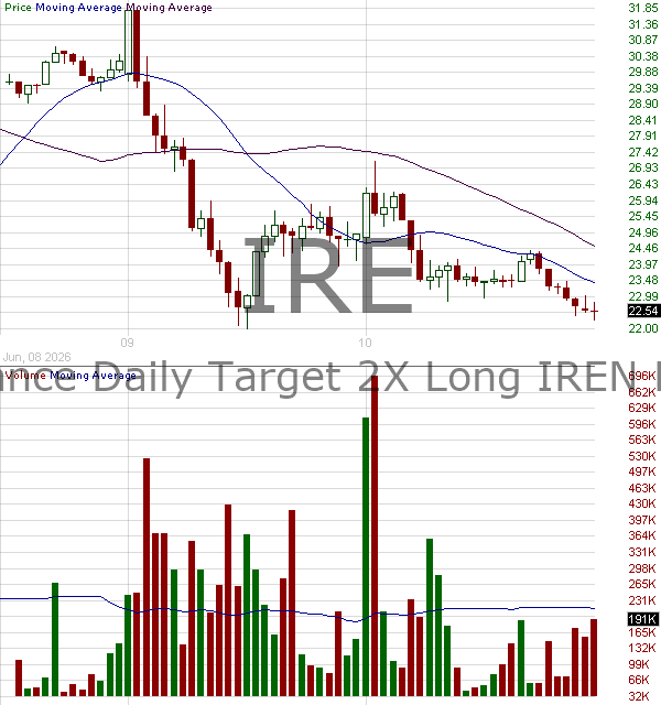 IRE - Defiance Daily Target 2X Long IREN ETF 15 minute intraday candlestick chart ~15 minute delay