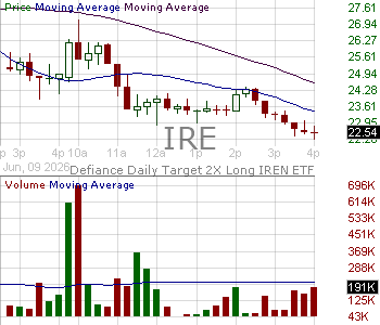 IRE - Defiance Daily Target 2X Long IREN ETF 15 minute intraday candlestick chart ~15 minute delay