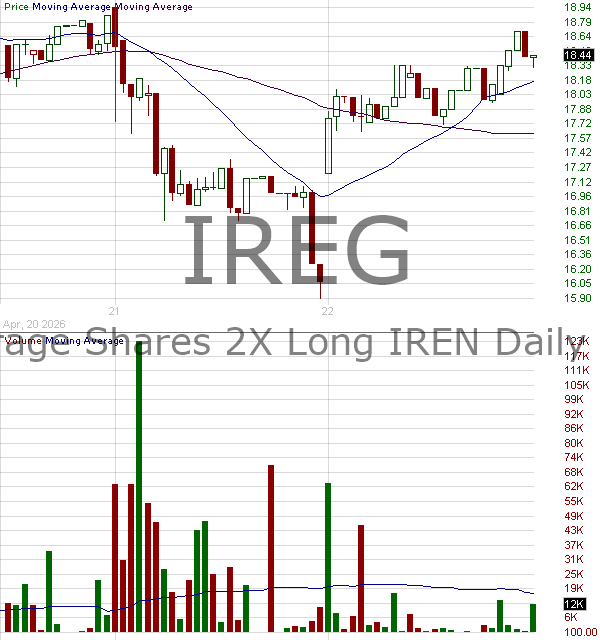 IREG - Leverage Shares 2X Long IREN Daily ETF 15 minute intraday candlestick chart ~15 minute delay