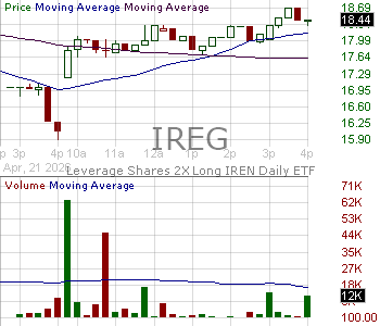 IREG - Leverage Shares 2X Long IREN Daily ETF 15 minute intraday candlestick chart ~15 minute delay
