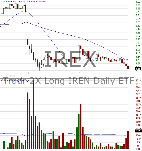 IREX - Tradr 2X Long IREN Daily ETF 15 minute intraday candlestick chart ~15 minute delay