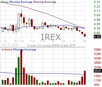 IREX - Tradr 2X Long IREN Daily ETF 15 minute intraday candlestick chart ~15 minute delay