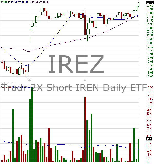 IREZ - Tradr 2X Short IREN Daily ETF 15 minute intraday candlestick chart ~15 minute delay
