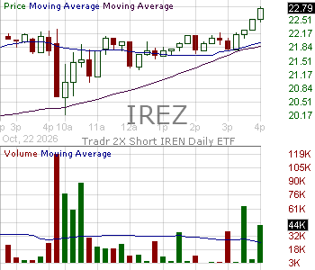 IREZ - Tradr 2X Short IREN Daily ETF 15 minute intraday candlestick chart ~15 minute delay