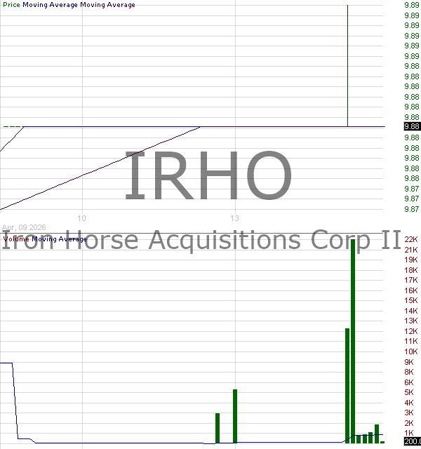 IRHO - Iron Horse Acquisitions II Corp. 15 minute intraday candlestick chart ~15 minute delay