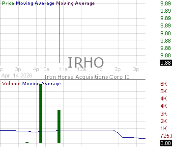 IRHO - Iron Horse Acquisitions II Corp. 15 minute intraday candlestick chart ~15 minute delay