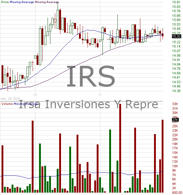 IRS - IRSA Inversiones Y Representaciones S.A. Global Depositary Shares (Each representing ten shares of) 15 minute intraday candlestick chart ~15 minute delay