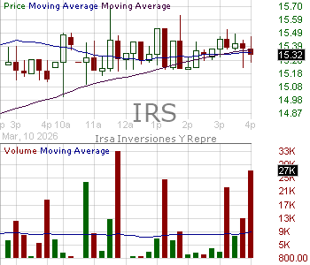 IRS - IRSA Inversiones Y Representaciones S.A. Global Depositary Shares (Each representing ten shares of) 15 minute intraday candlestick chart ~15 minute delay
