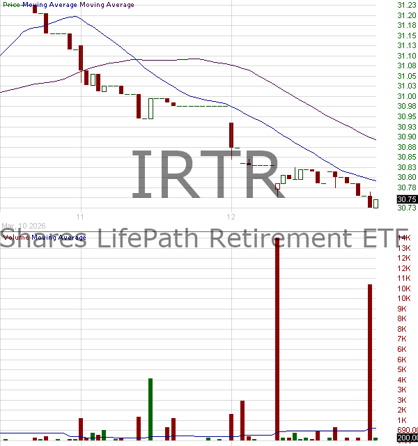 IRTR - iShares Trust LifePath Retirement ETF 15 minute intraday candlestick chart ~15 minute delay