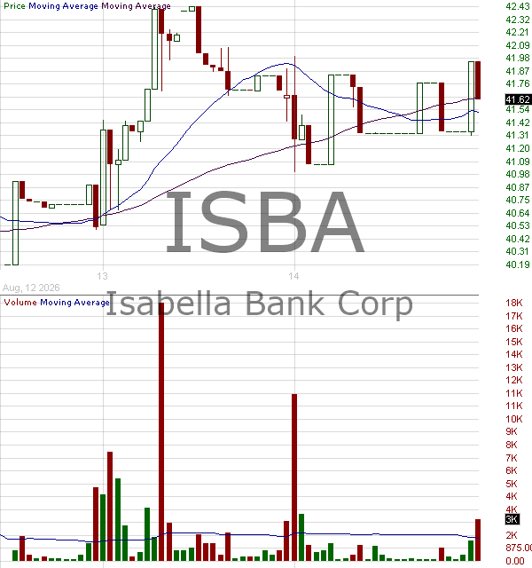 ISBA - Isabella Bank Corporation 15 minute intraday candlestick chart ~15 minute delay