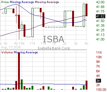 ISBA - Isabella Bank Corporation 15 minute intraday candlestick chart ~15 minute delay