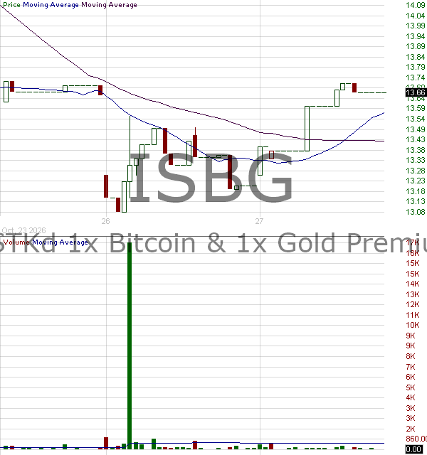 ISBG - IncomeSTKd 1x Bitcoin 1x Gold Premium ETF 15 minute intraday candlestick chart ~15 minute delay