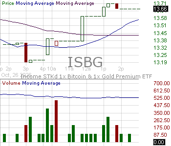 ISBG - IncomeSTKd 1x Bitcoin 1x Gold Premium ETF 15 minute intraday candlestick chart ~15 minute delay