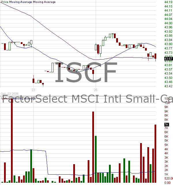 ISCF - iShares International Small-Cap Equity Factor ETF 15 minute intraday candlestick chart ~15 minute delay