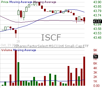 ISCF - iShares International Small-Cap Equity Factor ETF 15 minute intraday candlestick chart ~15 minute delay