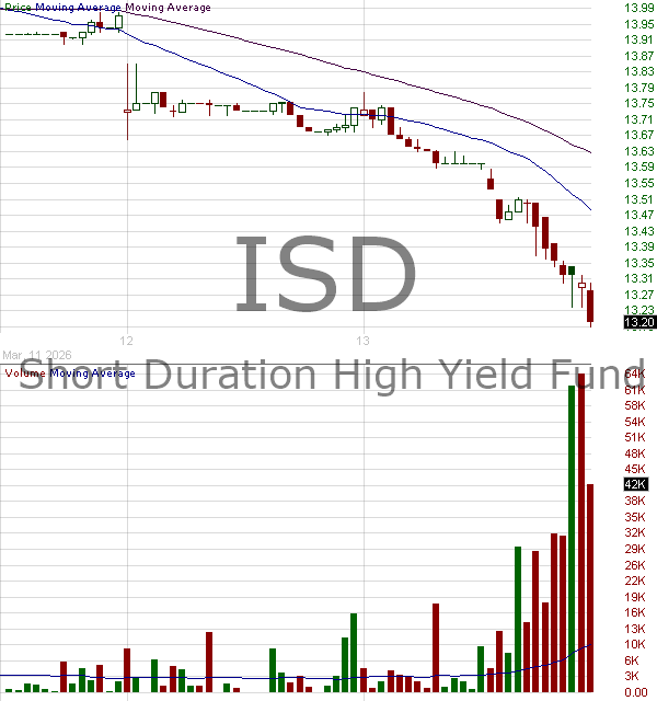 ISD - PGIM High Yield Bond Fund Inc. 15 minute intraday candlestick chart ~15 minute delay